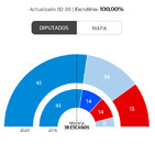Elecciones autonómicas, Coronavirus y cosas de progres