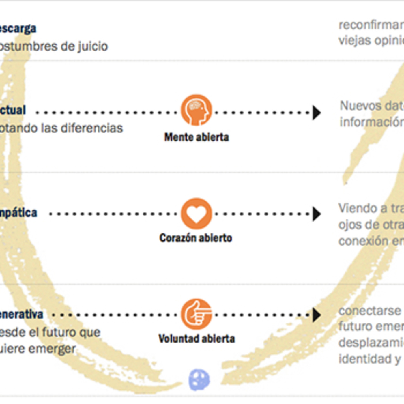 Teoría U