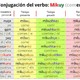 13 Conjugación verbo Comer