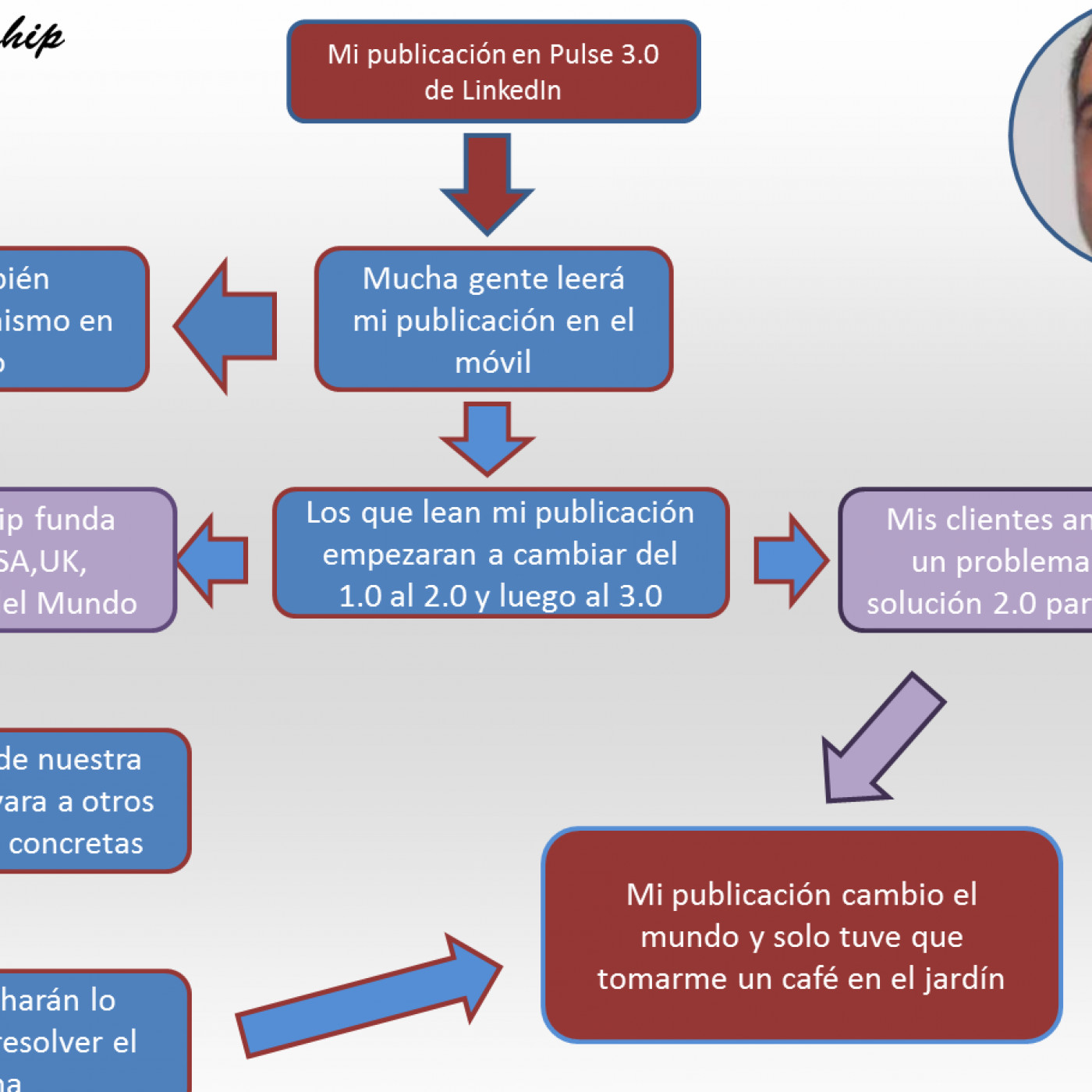 La viralización 3.0 clave del éxito que siempre tiene como base la constancia y la fé