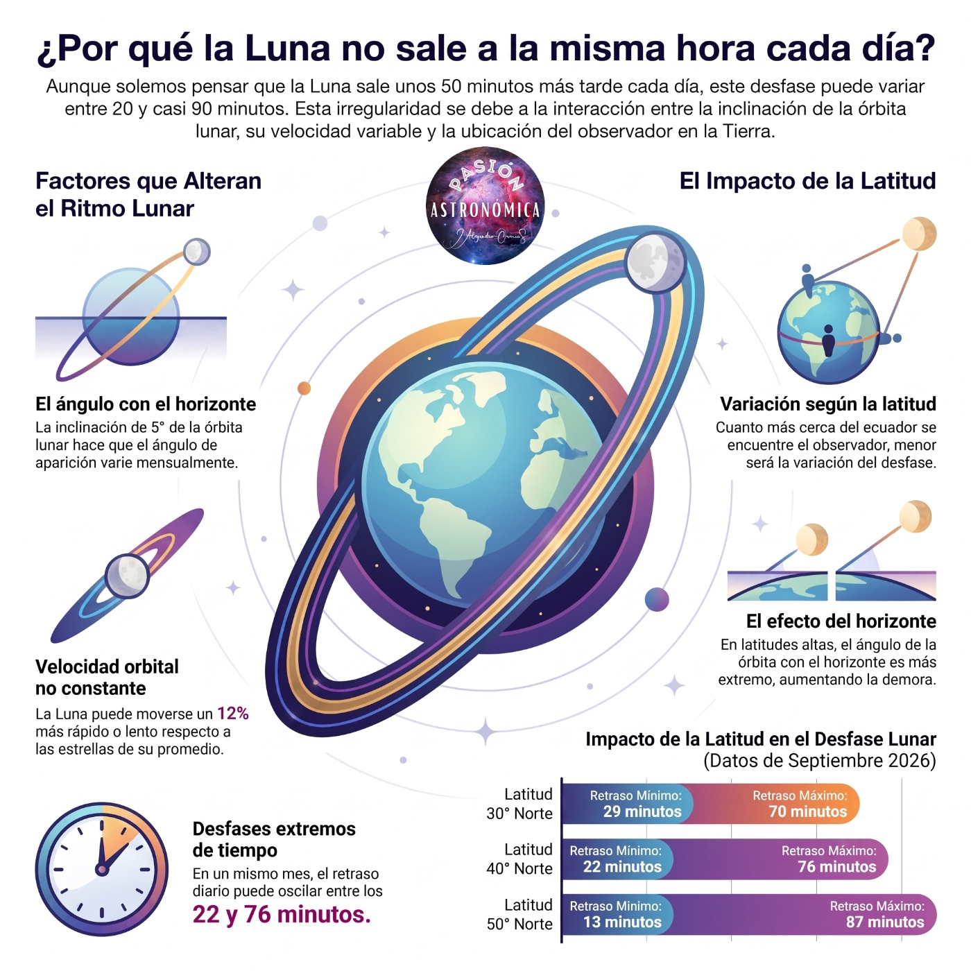 153 - El reloj desajustado del cielo: ¿Por qué la Luna nunca sale a la misma hora?
