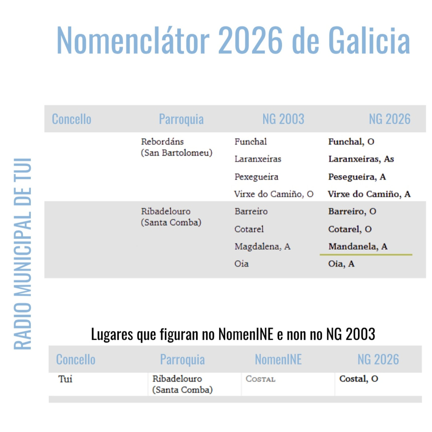 Ent. Cristian Lago, guía intérprete do Patrimonio | Nomenclátor de Galicia episode artwork