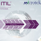 Why You Should Think For ITIL-4 Certification by Axelos for ITSM