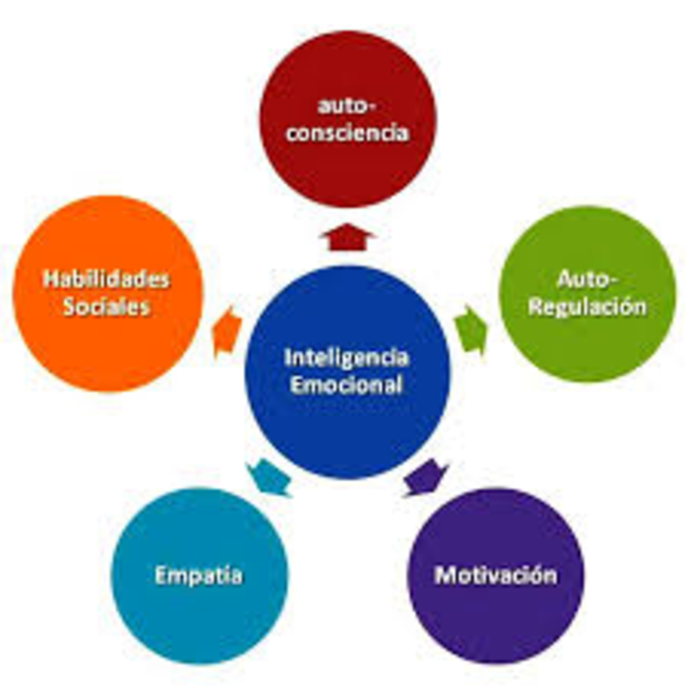 Inteligencia emocional. Algunos aportes.