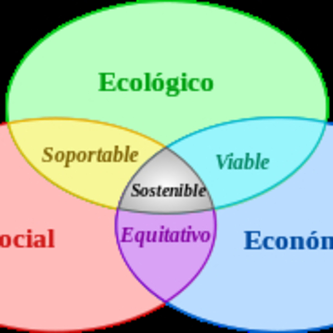 Desarrollo sostenible 2